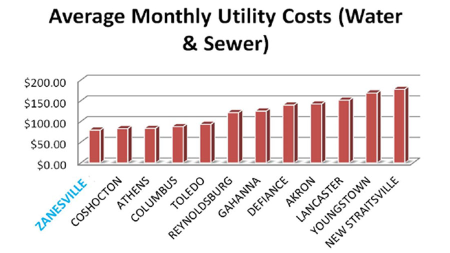 Zanesville Ohio Muskingum County Average Monthly Water And Sewer Utility Costs
